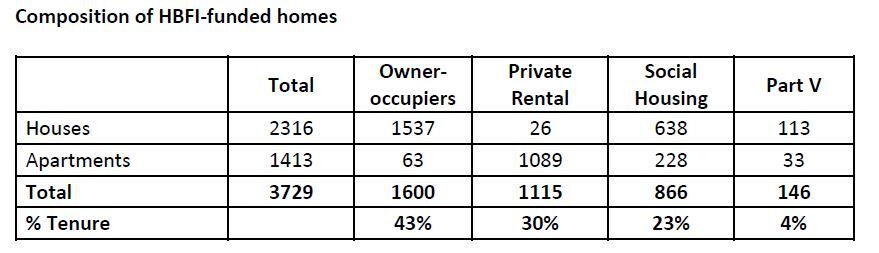 Composiiton of HBFI-funded homes