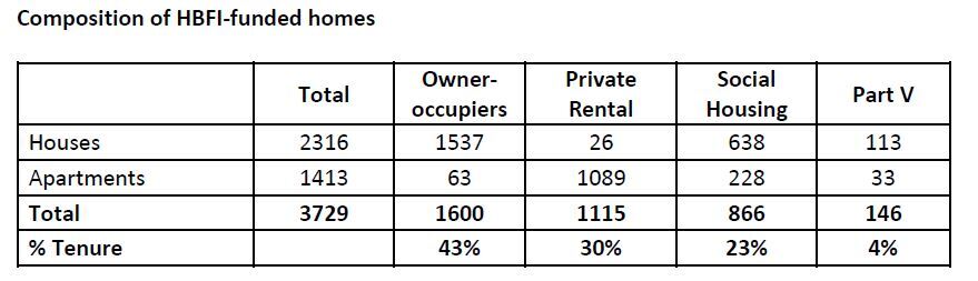 Composiiton of HBFI-funded homes