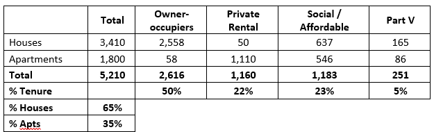 Composition of HBFI-funded homes