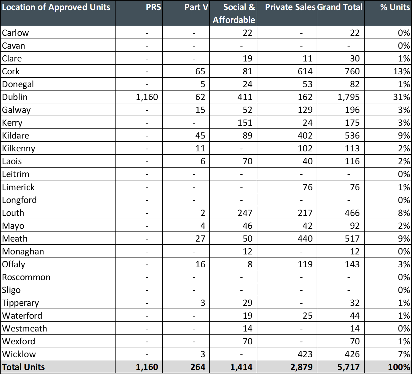 Table 4 - Location of Approved Units