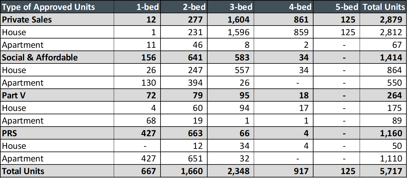 Table 5 - Type of Approved Units