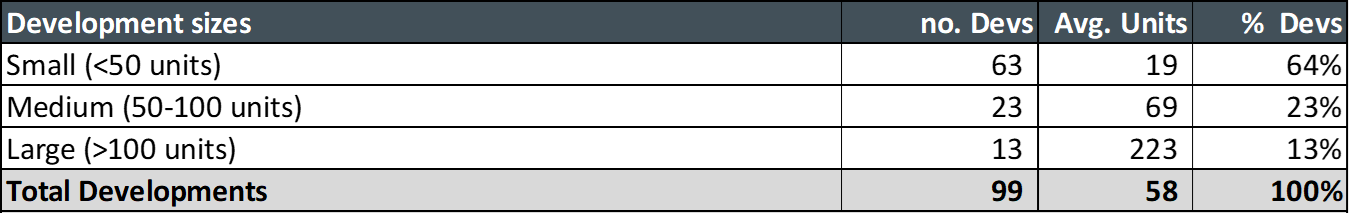 Table 6 - Development Sizes