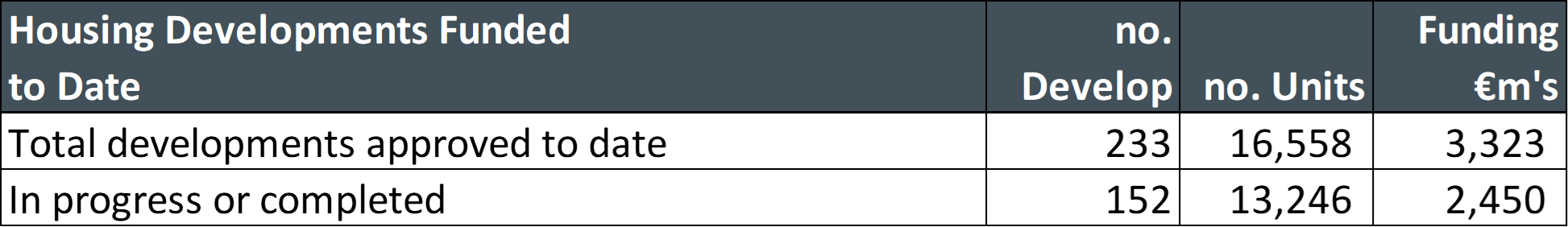 1. Housing Developments Funded To Date