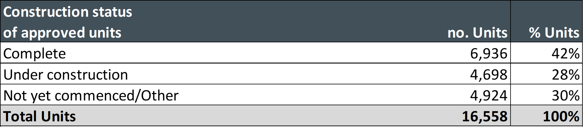 Construction Status of Approved Units 3