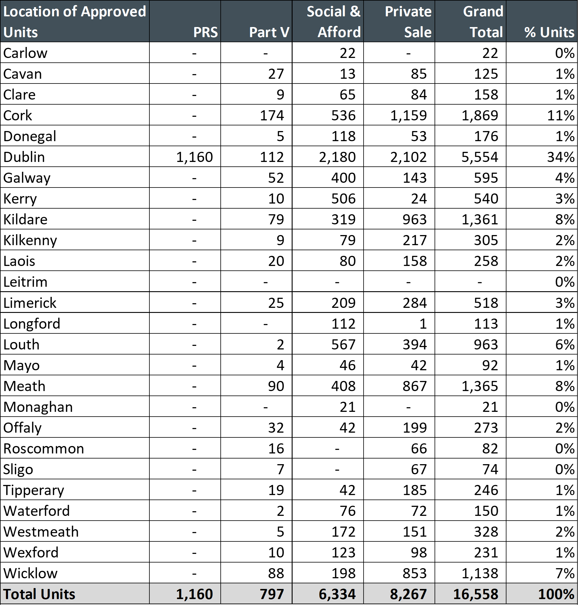 Location of Approved Units (2)