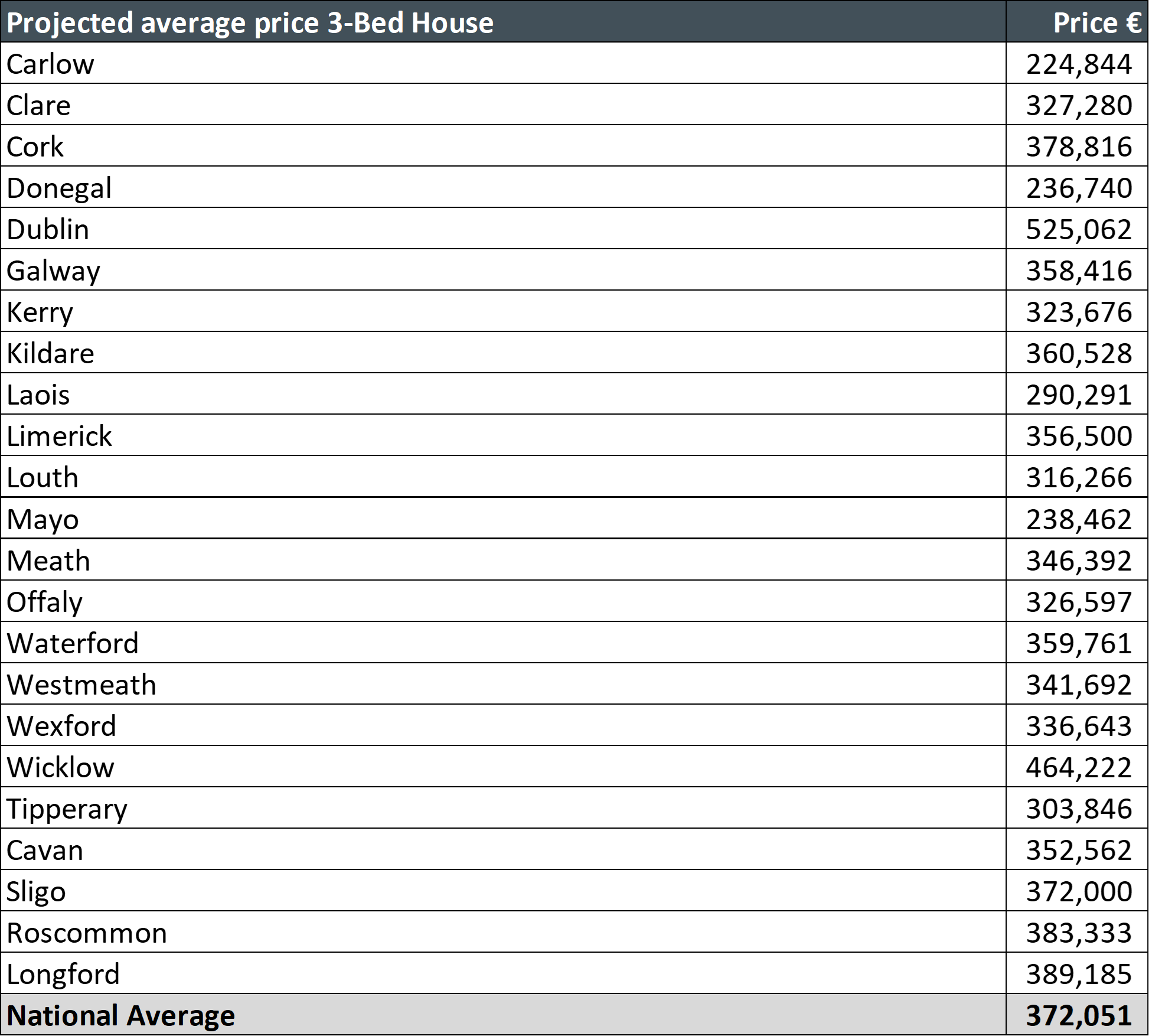 7. Projected Average Price