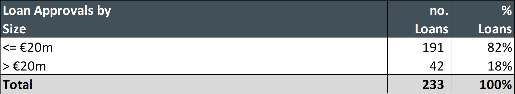 2. Loan Approvals By Size