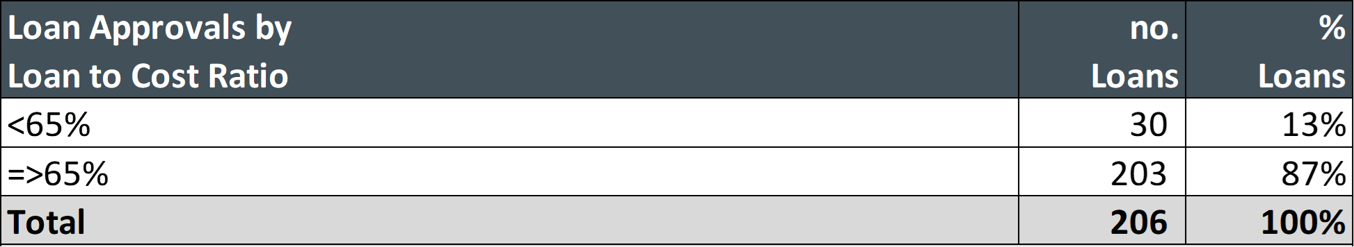 Loan Approvals by Loan to Cost Ratio