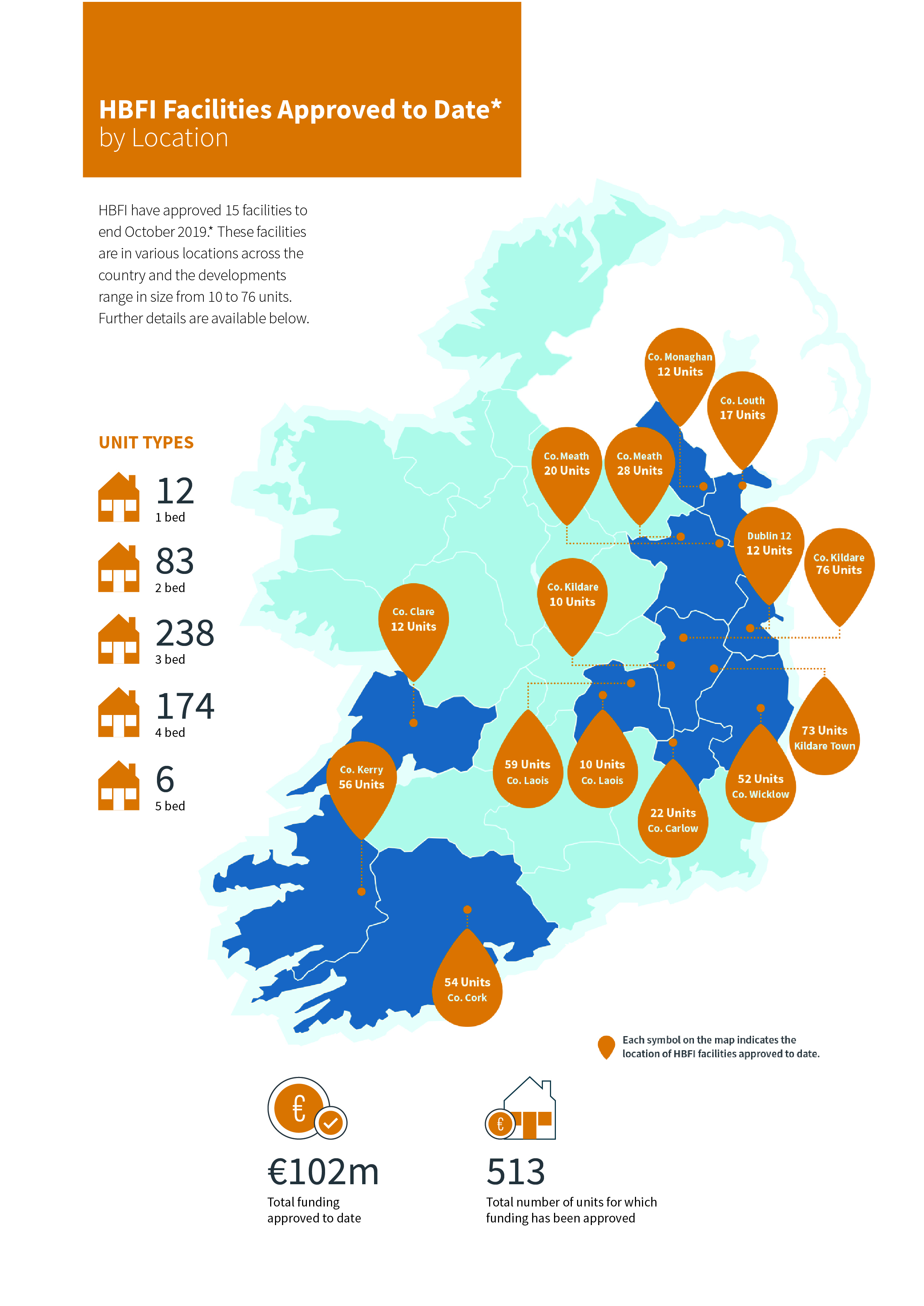 Home Building Finance Ireland approves over €100m in funding