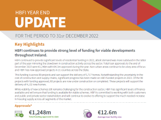 Home Building Finance Ireland grows loan approvals 49% to €1.25bn in 2022